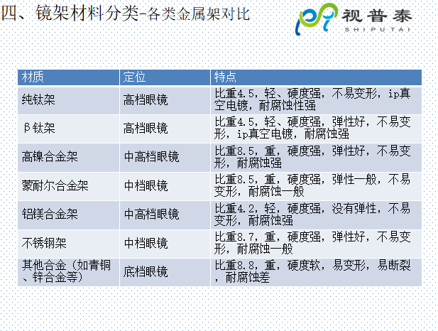 眼鏡鏡框結(jié)構(gòu)基礎(chǔ)知識(shí)及材料