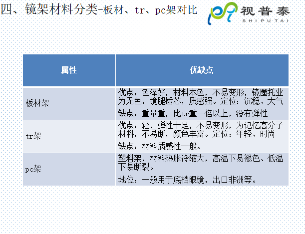 眼鏡鏡框結(jié)構(gòu)基礎(chǔ)知識(shí)及材料
