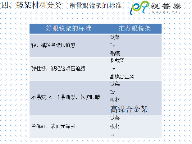 眼鏡鏡框結(jié)構(gòu)基礎(chǔ)知識(shí)及材料