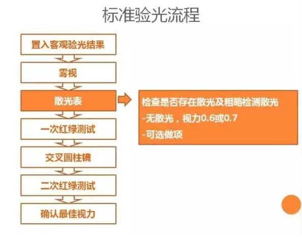 個性化驗光流程