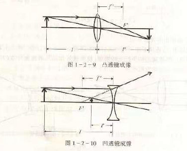 深圳中級驗光師培訓學校知識點：透鏡成像