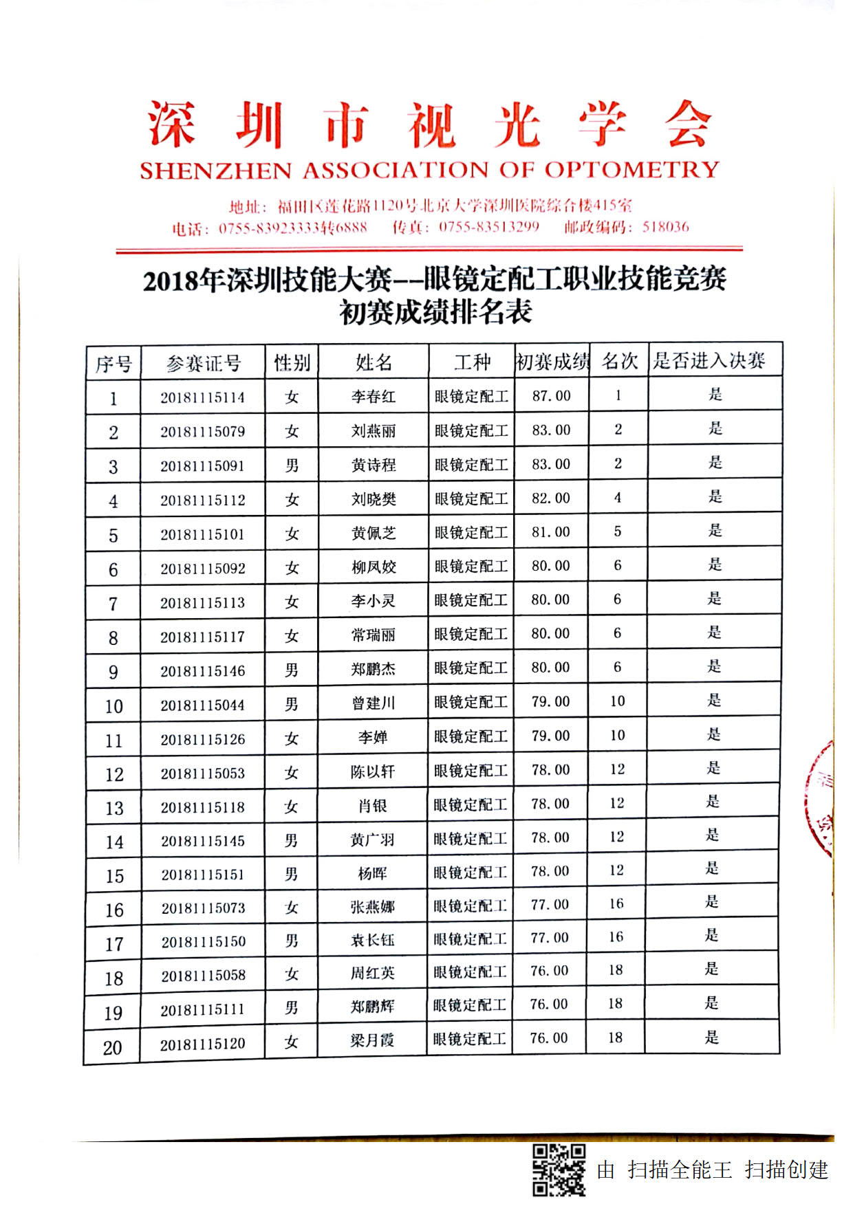 2018深圳職業(yè)技能競賽--眼鏡定配工初賽成績出來啦！??！