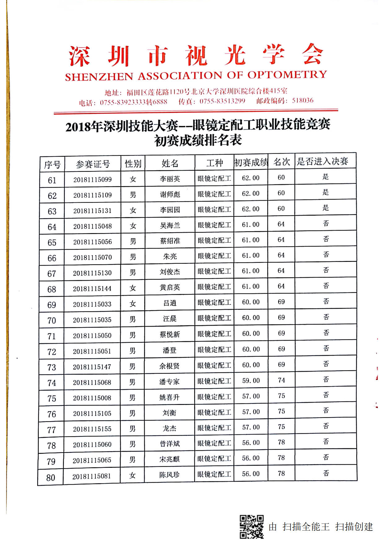 2018深圳職業(yè)技能競賽--眼鏡定配工初賽成績出來啦?。。? width=
