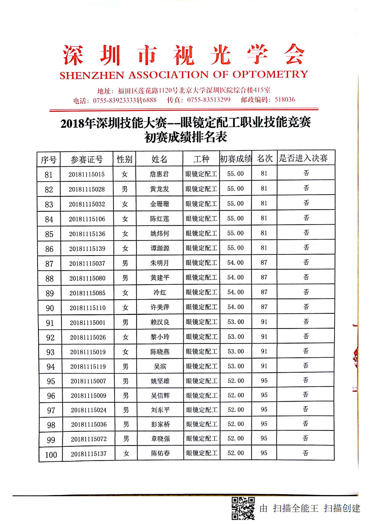 2018深圳職業(yè)技能競賽--眼鏡定配工初賽成績出來啦?。?！