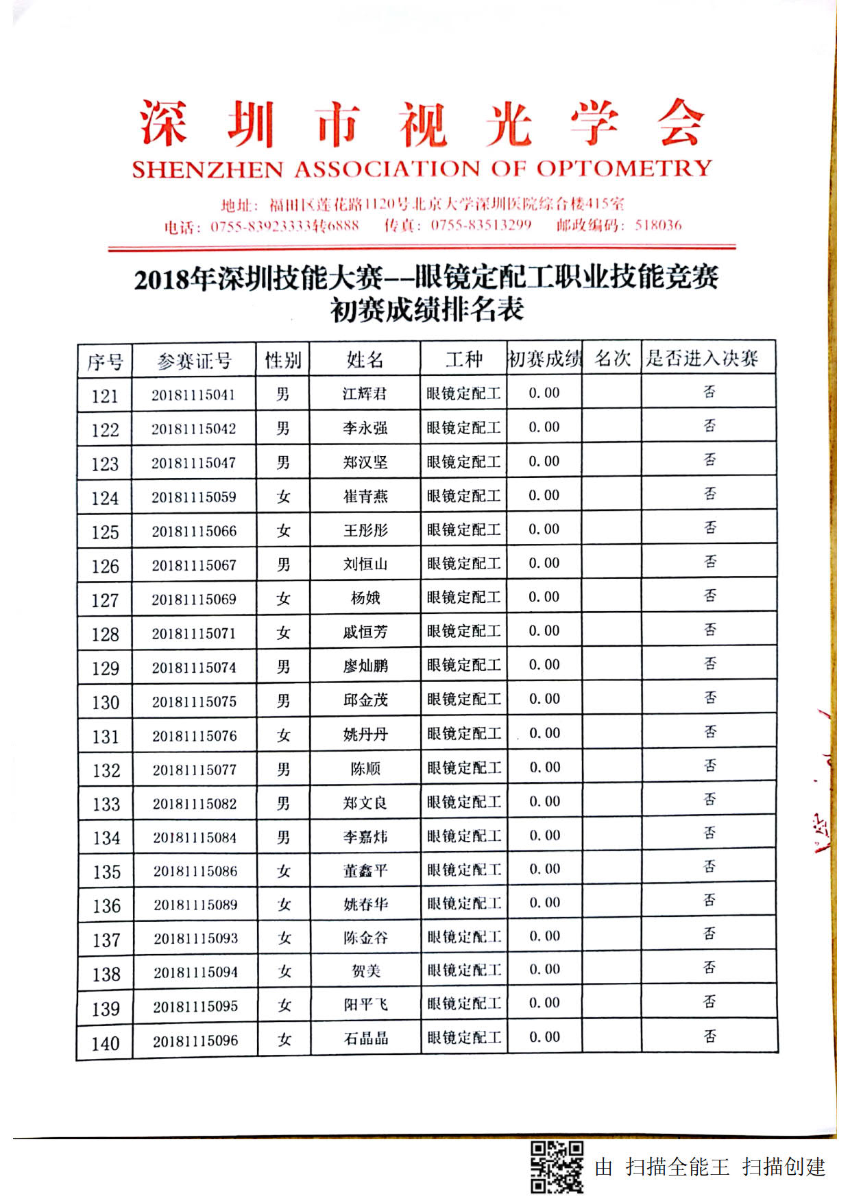 2018深圳職業(yè)技能競賽--眼鏡定配工初賽成績出來啦?。?！