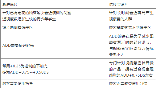 驗光師培訓(xùn)學(xué)校分析抗疲勞鏡片與比漸進(jìn)多焦鏡片
