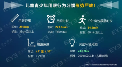 中國青少年用眼行為大數據報告今天發(fā)布：周末及寒暑假在家用眼習慣較差