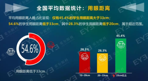 中國青少年用眼行為大數據報告今天發(fā)布：周末及寒暑假在家用眼習慣較差