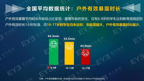 中國青少年用眼行為大數據報告今天發(fā)布：周末及寒暑假在家用眼習慣較差
