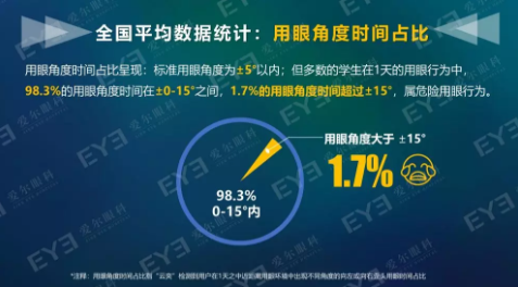 中國青少年用眼行為大數據報告今天發(fā)布：周末及寒暑假在家用眼習慣較差