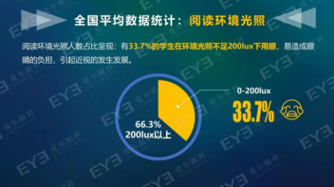 中國青少年用眼行為大數據報告今天發(fā)布：周末及寒暑假在家用眼習慣較差