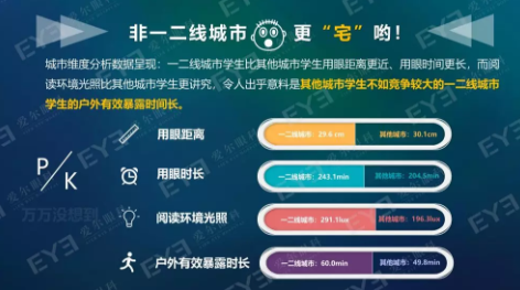 中國青少年用眼行為大數據報告今天發(fā)布：周末及寒暑假在家用眼習慣較差