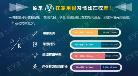 中國青少年用眼行為大數據報告今天發(fā)布：周末及寒暑假在家用眼習慣較差