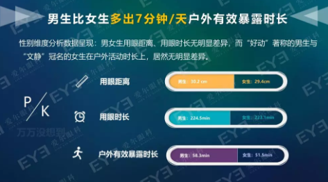 中國青少年用眼行為大數據報告今天發(fā)布：周末及寒暑假在家用眼習慣較差