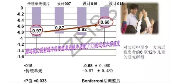 【驗(yàn)光師分享】環(huán)焦、全焦和離焦這3種鏡片有什么區(qū)別？