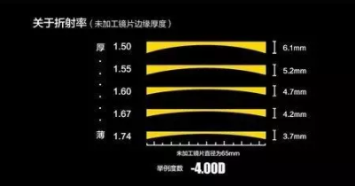 【驗光師培訓分享】鏡片挑選的真相在哪？