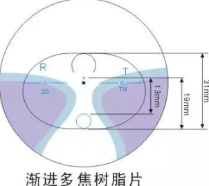【驗光師培訓分享】鏡片挑選的真相在哪？