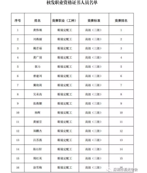 轉(zhuǎn)發(fā)：2018年深圳技能大賽——眼鏡定配工職業(yè)技能競(jìng)賽結(jié)果公布