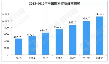 市場分析：2019年中國眼科市場規(guī)模將超過1116億，增速將超10%