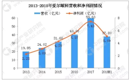 市場分析：2019年中國眼科市場規(guī)模將超過1116億，增速將超10%