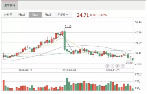 中國經(jīng)營報：跑贏創(chuàng)業(yè)板指65個百分點，愛爾眼科為何能成熊市“錦鯉”？