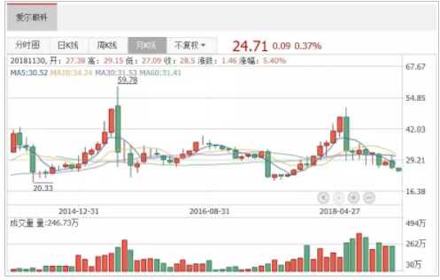 中國經(jīng)營報：跑贏創(chuàng)業(yè)板指65個百分點，愛爾眼科為何能成熊市“錦鯉”？