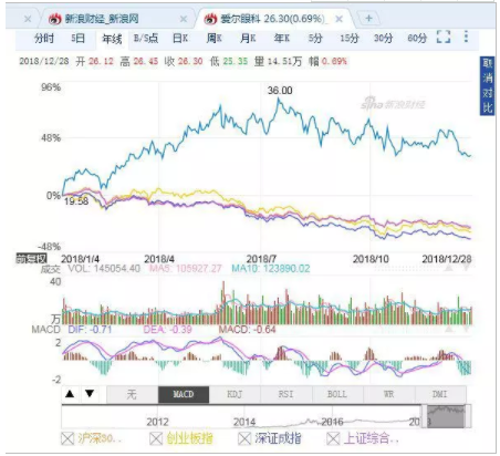 中國經(jīng)營報：跑贏創(chuàng)業(yè)板指65個百分點，愛爾眼科為何能成熊市“錦鯉”？