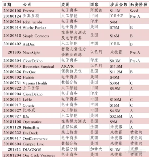 從眼底影像AI到在線驗光，盤點2018年全球數(shù)字化眼視光醫(yī)療的發(fā)展