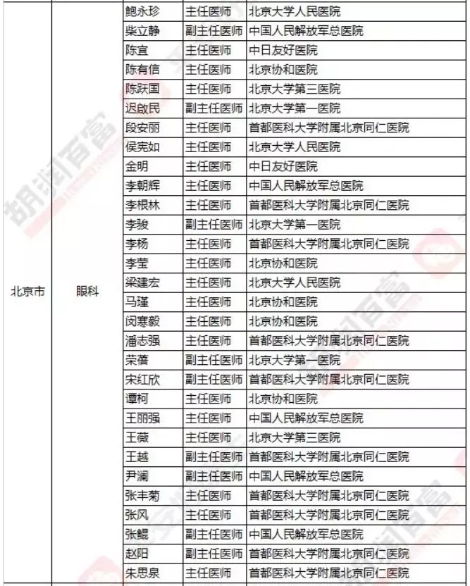 2018《胡潤·平安中國好醫(yī)生榜》發(fā)布，25個城市上榜眼科醫(yī)生名單公布