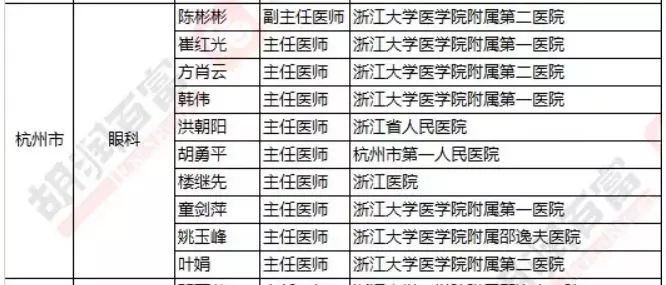 2018《胡潤·平安中國好醫(yī)生榜》發(fā)布，25個城市上榜眼科醫(yī)生名單公布