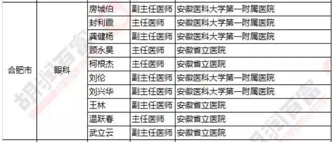 2018《胡潤·平安中國好醫(yī)生榜》發(fā)布，25個城市上榜眼科醫(yī)生名單公布