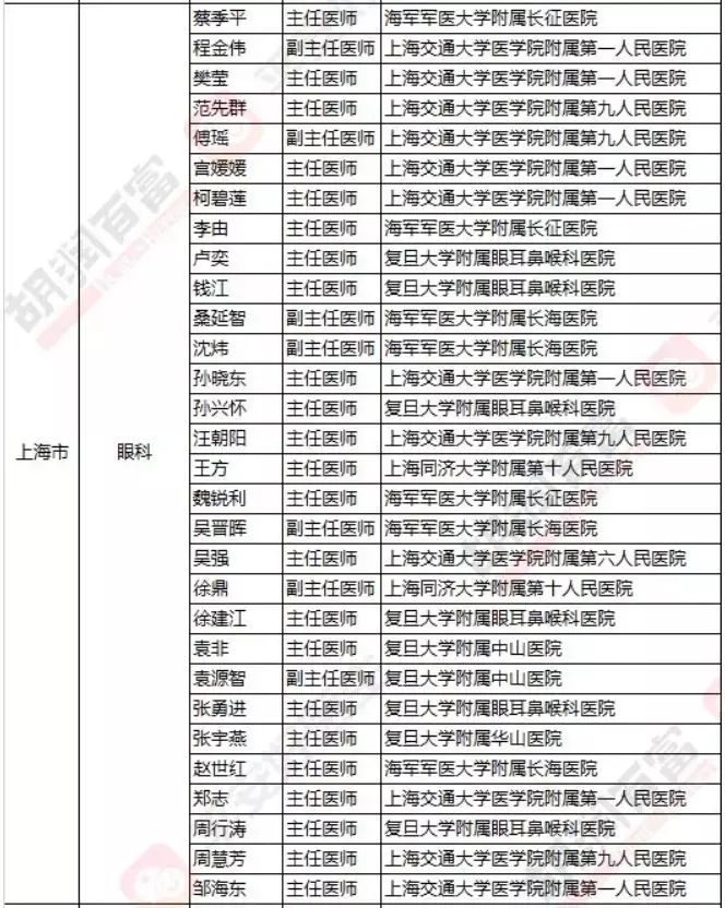 2018《胡潤·平安中國好醫(yī)生榜》發(fā)布，25個城市上榜眼科醫(yī)生名單公布