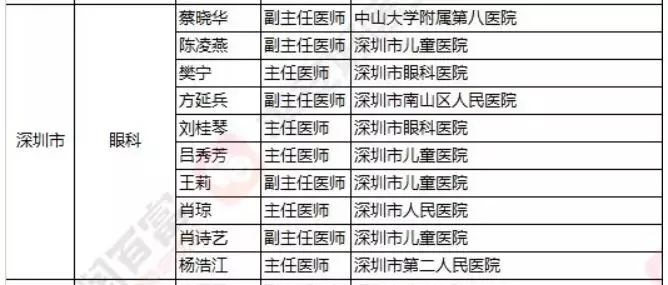 2018《胡潤·平安中國好醫(yī)生榜》發(fā)布，25個城市上榜眼科醫(yī)生名單公布