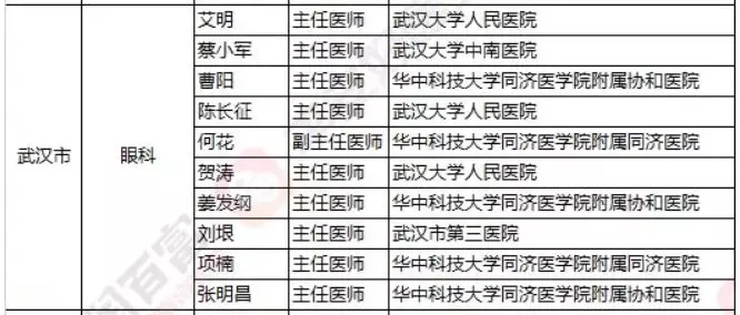 2018《胡潤·平安中國好醫(yī)生榜》發(fā)布，25個城市上榜眼科醫(yī)生名單公布