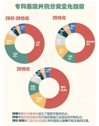 2018年中國(guó)醫(yī)院并購(gòu)報(bào)告出爐，眼科醫(yī)院成并購(gòu)大熱門