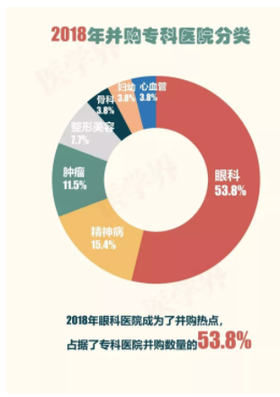 2018年中國(guó)醫(yī)院并購(gòu)報(bào)告出爐，眼科醫(yī)院成并購(gòu)大熱門