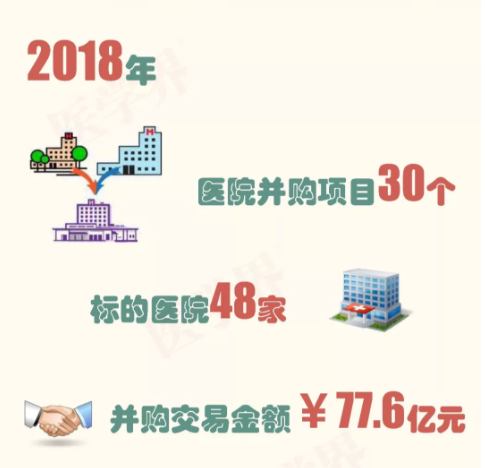 2018年中國(guó)醫(yī)院并購(gòu)報(bào)告出爐，眼科醫(yī)院成并購(gòu)大熱門