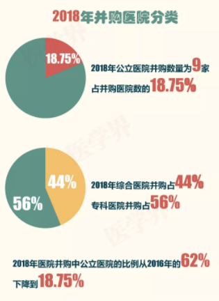 2018年中國(guó)醫(yī)院并購(gòu)報(bào)告出爐，眼科醫(yī)院成并購(gòu)大熱門