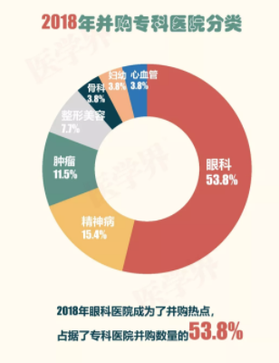 2018年中國(guó)醫(yī)院并購(gòu)報(bào)告出爐，眼科醫(yī)院成并購(gòu)大熱門