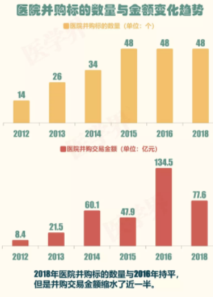 2018年中國(guó)醫(yī)院并購(gòu)報(bào)告出爐，眼科醫(yī)院成并購(gòu)大熱門