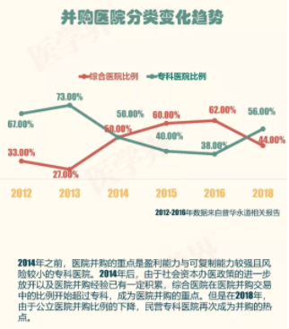 2018年中國(guó)醫(yī)院并購(gòu)報(bào)告出爐，眼科醫(yī)院成并購(gòu)大熱門