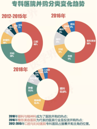 2018年中國(guó)醫(yī)院并購(gòu)報(bào)告出爐，眼科醫(yī)院成并購(gòu)大熱門