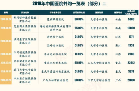 2018年中國(guó)醫(yī)院并購(gòu)報(bào)告出爐，眼科醫(yī)院成并購(gòu)大熱門