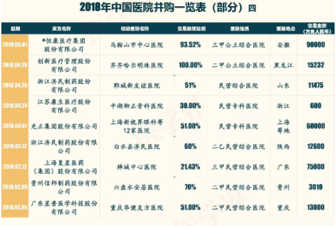 2018年中國(guó)醫(yī)院并購(gòu)報(bào)告出爐，眼科醫(yī)院成并購(gòu)大熱門