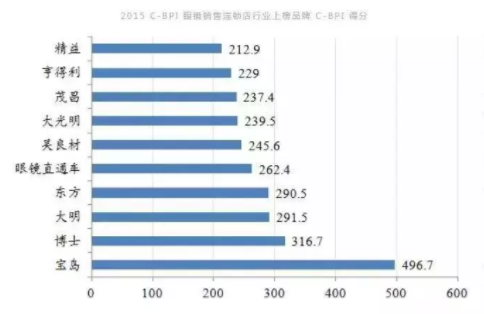加華資本發(fā)布5000字眼鏡行業(yè)研究報告：眼鏡是最好的消費(fèi)品