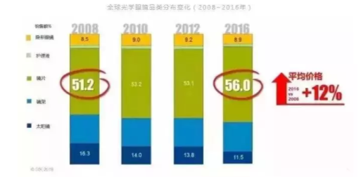 加華資本發(fā)布5000字眼鏡行業(yè)研究報告：眼鏡是最好的消費(fèi)品