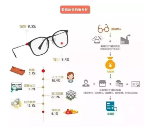 加華資本發(fā)布5000字眼鏡行業(yè)研究報告：眼鏡是最好的消費(fèi)品