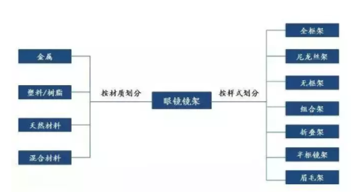 加華資本發(fā)布5000字眼鏡行業(yè)研究報告：眼鏡是最好的消費(fèi)品