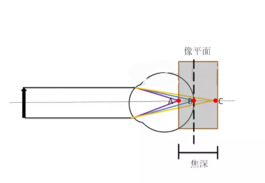 驗光師培訓科普：視覺訓練后能達到1.0視力？