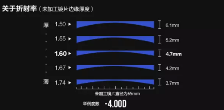 開(kāi)眼鏡店培訓(xùn)：眼鏡店銷售人員應(yīng)該如何介紹鏡片？